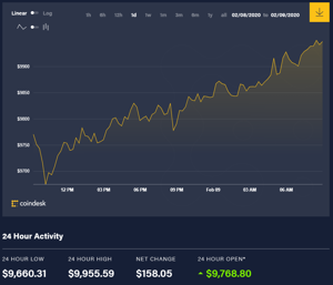 Ảnh của Giá bitcoin hôm nay (9/2): Chạm ngưỡng 9.900 USD, nhiều dự đoán bitcoin sẽ phá vỡ 11.000 USD