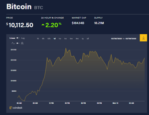 Ảnh của Giá bitcoin mới nhất hôm nay 10/2: Vượt mốc 10.000 USD, bảo hiểm với blockchain trong dịch Corona