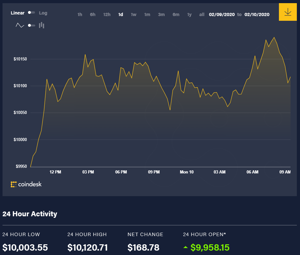 Ảnh của Giá bitcoin hôm nay (10/2): Tăng trên 10.100 USD, Binance sắp mở cổng cho nhiều đồng tiền pháp định khác