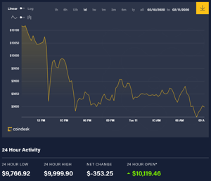 Ảnh của Giá bitcoin hôm nay (11/2): Trượt về vùng 9.700 USD, bảo hiểm với blockchain trong dịch Corona