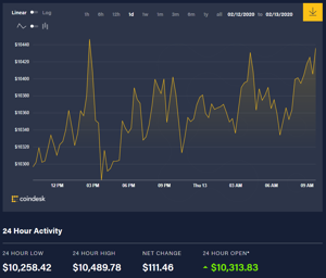 Ảnh của Giá bitcoin hôm nay (13/2): Tiếp tục leo dốc, toàn thị trường tăng tốc