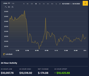 Ảnh của Giá bitcoin hôm nay (14/2): Thị trường đỏ sàn ngày Valentine