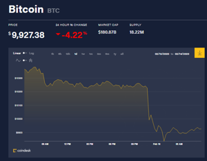 Ảnh của Giá bitcoin mới nhất hôm nay 16/2: Sụt giảm kinh hoàng, Trung Quốc nộp 80 bằng sáng chế cho đồng tiền kĩ thuật số quốc gia