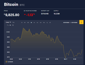 Ảnh của Giá bitcoin mới nhất hôm nay 17/2: Tiếp tục giảm mạnh, MoneyGram ra mắt giao dịch thời gian thực không cần Ripple