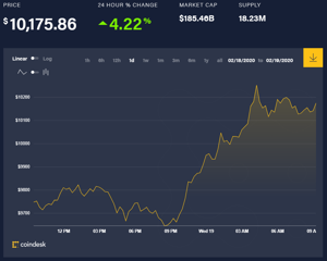 Ảnh của Giá bitcoin hôm nay (19/2): Giảm rồi lại tăng, Nga ra dự thảo luật tiền kĩ thuật số mới