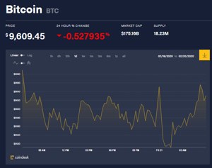 Ảnh của Giá bitcoin mới nhất hôm nay 21/2: Giảm giá đồng loạt, Thụy Điển thử nghiệm đồng tiền kĩ thuật số quốc gia