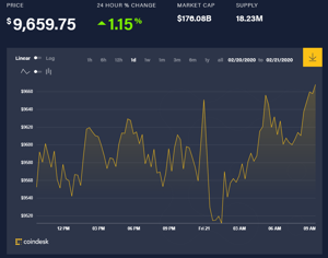 Ảnh của Giá bitcoin hôm nay (21/2): Chưa thể trở lại, thị trường nửa xanh nửa đỏ