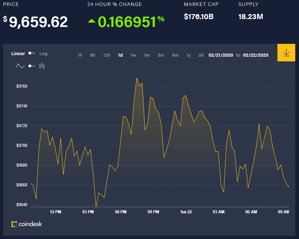 Ảnh của Giá bitcoin hôm nay (22/2): Cuối tuần luẩn quẩn, Thụy Điển thử nghiệm đồng tiền số eKrona