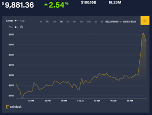 Ảnh của Giá bitcoin hôm nay (23/2): Tiến lên ngày cuối tuần