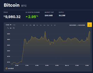 Ảnh của Giá bitcoin mới nhất hôm nay 24/2: Tăng nhanh trở lại, tiến gần đến 10.000 USD