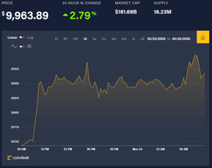 Ảnh của Tin tức bitcoin hôm nay (24/2): Áp sát 10.000 USD, thị trường nổi xanh