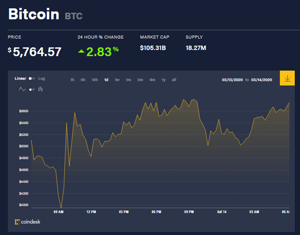 Ảnh của Giá bitcoin mới nhất hôm nay 14/3: Bitcoin bật tăng 50% lên gần 5.800 USD, nhiều đồng tiền đồng loạt tăng giá