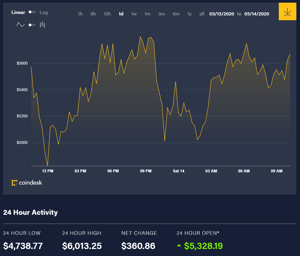 Ảnh của Tin tức bitcoin hôm nay 14/3: Bình tĩnh đợi chờ