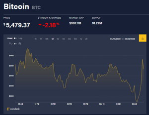 Ảnh của Giá bitcoin mới nhất hôm nay 15/3: Giảm giá đồng loạt, cảnh báo mã độc CovidLock