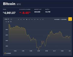 Ảnh của Giá bitcoin mới nhất hôm nay 17/3: Thị trường rực lửa, bitcoin còn chưa đầy 5.000 USD