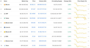 Ảnh của Giá Bitcoin hôm nay ngày 18/3: Sắc xanh trở lại thị trường