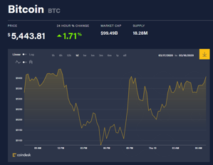Ảnh của Giá bitcoin mới nhất hôm nay 19/3: Tiếp tục tăng giá, thị trường phủ một màu xanh