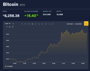 Ảnh của Giá bitcoin mới nhất hôm nay 20/3: Tăng mạnh 15%, lừa đảo giả danh WHO quyên góp bitcoin