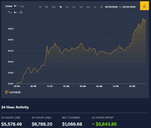 Ảnh của Tin tức bitcoin hôm nay (20/3): Tăng mạnh nhưng chưa chắc chắn