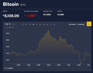 Ảnh của Giá bitcoin mới nhất hôm nay 21/3: Quay đầu giảm về sát 6.100 USD, giá trị thị trường giảm trong khi khối lượng tăng