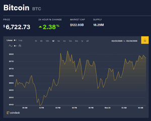Ảnh của Giá bitcoin mới nhất hôm nay 25/3: Tiếp tục tăng giá, vụ kiện Telegram có kết quả