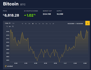 Ảnh của Giá bitcoin mới nhất hôm nay 27/3: Giá biến động nhẹ, Coinbase hỗ trợ lending