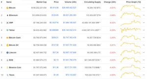 Ảnh của Giá Bitcoin hôm nay 30/3: Giảm mạnh mất mốc, thị trường nhuốm đỏ