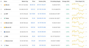 Ảnh của Giá Bitcoin hôm nay 31/3: Bitcoin hồi phục, thị trường phủ sắc xanh