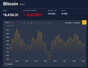 Ảnh của Giá bitcoin mới nhất hôm nay 1/4: Giảm nhẹ, CoinMarketCap bị mua lại với giá 400 triệu USD