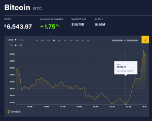 Ảnh của Giá bitcoin mới nhất hôm nay 2/4: Giá tăng vọt lên 6.500 USD, đóng cửa ATM Bitcoin vì COVID-19