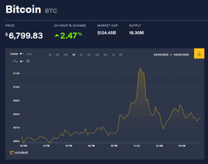 Ảnh của Giá bitcoin mới nhất hôm nay 3/4: Tăng vọt lên 7.200 USD, Stellar ủng hộ 2,5 triệu Lumen chống COVID-19
