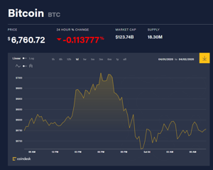 Ảnh của Giá bitcoin mới nhất hôm nay 4/4: Kiểm tra ngưỡng 7.000 USD, Trung Quốc tố sàn giao dịch làm giả khối lượng giao dịch
