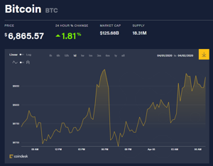 Ảnh của Giá bitcoin mới nhất hôm nay 5/4: Dao động nhẹ quanh 6.800 USD, CFTC yêu cầu phá sản mô hình Ponzi bitcoin 147 triệu USD