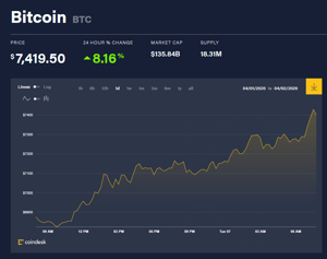 Ảnh của Giá bitcoin mới nhất hôm nay 7/4: Tăng chóng mặt vượt 7.400 USD, NHTW Hà Lan khuyến khích tiền kĩ thuật số quốc gia