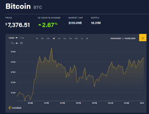 Ảnh của Giá bitcoin mới nhất hôm nay 9/4: Đồng loạt tăng, SoFi thâu tóm Galileo với giá 1,2 tỉ USD
