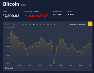 Ảnh của Giá bitcoin mới nhất hôm nay 10/4: Thị trường sụt giảm nhẹ, Facebook kiện người dùng vì quảng cáo lừa đảo tiền ảo