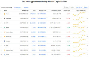 Ảnh của Giá Bitcoin hôm nay ngày 10/4: Giảm còn 7.296 USD/BTC