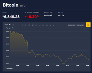 Ảnh của Giá bitcoin mới nhất hôm nay 11/4: Bitcoin giảm mạnh, thị trường đỏ lửa