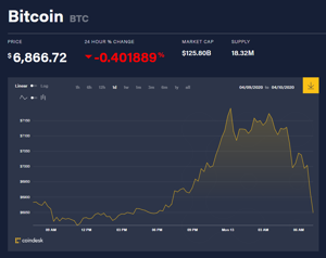 Ảnh của Giá bitcoin mới nhất hôm nay 13/4: Quay đầu giảm sau khi chạm ngưỡng 7.200 USD