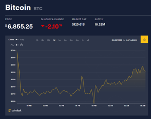 Ảnh của Giá bitcoin mới nhất hôm nay 14/4: Thị trường đồng loạt giảm, Binance ra mắt giao dịch quyền chọn bitcoin