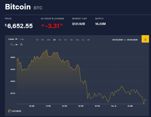 Ảnh của Giá bitcoin mới nhất hôm nay 16/4: Giảm giá hàng loạt, Trung Quốc cấm công ty blockchain Tus Data Asset xuất khẩu vật tư y tế