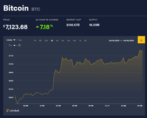 Ảnh của Giá bitcoin mới nhất hôm nay 17/4: Tăng vọt 7%, lượng tấn công mã độc giảm mạnh giữa dịch COVID-19