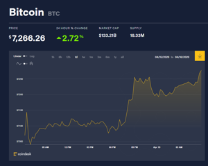 Ảnh của Giá bitcoin mới nhất hôm nay 19/4: Tăng giá đồng loạt, Binance hủy 10% lượng cung BNB