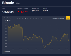 Ảnh của Giá bitcoin mới nhất hôm nay 20/4: Giảm đồng loạt, FBI ước tính tội phạm mạng tăng gấp 3 lần giữa COVID-19