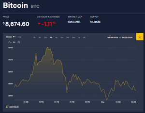 Ảnh của Giá bitcoin mới nhất hôm nay 1/5: Đảo chiều giảm giá, Porsche tham gia startup quản lí phương tiện