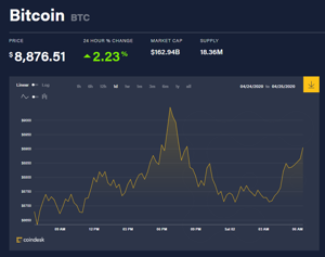 Ảnh của Giá bitcoin mới nhất hôm nay 2/5: Thị trường đồng loạt tăng, Facebook giới thiệu công cụ kiểm toán phi tập trung mới