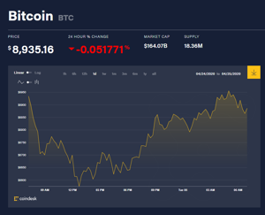 Ảnh của Giá bitcoin mới nhất hôm nay 5/5: Thị trường im ắng, lo ngại nhiều máy đào sẽ ngưng hoạt động