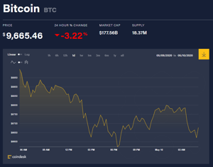 Ảnh của Giá bitcoin mới nhất hôm nay 10/5: Đảo chiều giảm giá nhưng vẫn trên 9.600 USD, đối thủ của Libra tăng trưởng mạnh