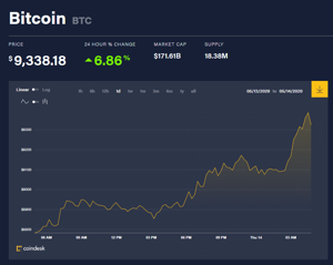 Ảnh của Giá bitcoin mới nhất hôm nay 14/5: Giá tăng đồng loạt, công suất khai thác bitcoin giảm 16%, doanh thu mất 44%.