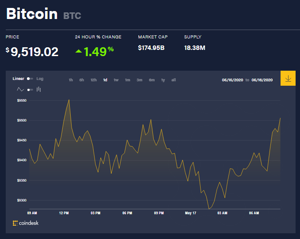 Ảnh của Giá bitcoin mới nhất hôm nay 17/5: Quay đầu tăng điểm, ATM Ripple sắp xuất hiện tại Nhật Bản